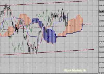 Фондовый индекс DAX-технический анализ (27.09.10-01.10.10)