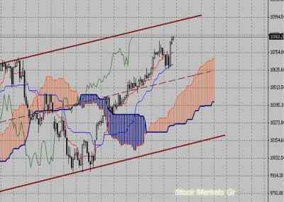 Фондовый индекс Доу-Джонса (Dow Jones)-технический анализ (27.09.10-01.10.10)