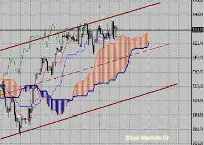 Фондовый индекс FTSE-технический анализ (04.10.10-08.10.10)