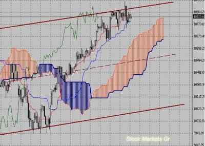 Фондовый индекс Доу-Джонса (Dow Jones)-технический анализ (04.10.10-08.10.10)