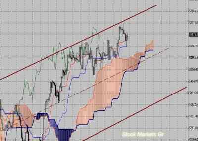 Фондовый индекс FTSE-технический анализ (11.10.10-15.10.10)