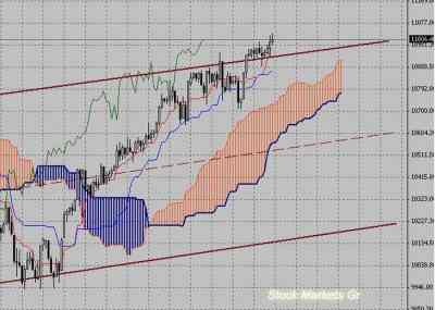 Фондовый индекс Доу-Джонса (Dow Jones)-технический анализ (11.10.10-15.10.10)