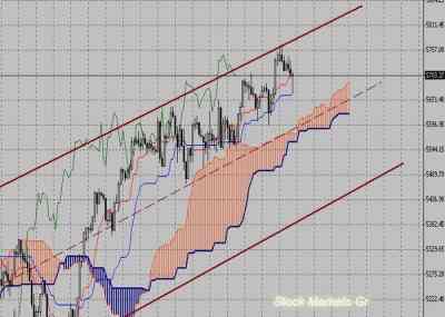 Фондовый индекс FTSE-технический анализ (18.10.10-22.10.10)
