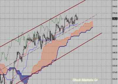 Фондовый индекс FTSE-технический анализ (25.10.10-29.10.10)