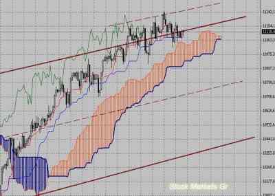 Фондовый индекс Доу-Джонса (Dow Jones)-технический анализ (01.11.10-05.11.10)