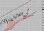 Фондовый индекс FTSE-технический анализ