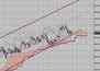 Фондовый индекс FTSE-технический анализ