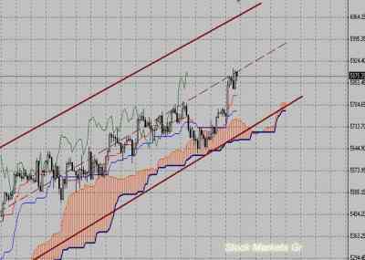 Фондовый индекс FTSE-технический анализ (08.11.10-12.11.10)