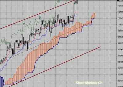 Фондовый индекс Доу-Джонса (Dow Jones)-технический анализ (08.11.10-12.11.10)