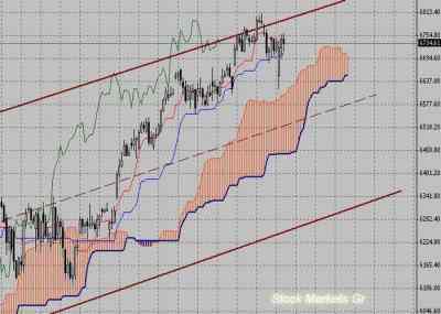 Фондовый индекс DAX-технический анализ (15.11.10-19.11.10)
