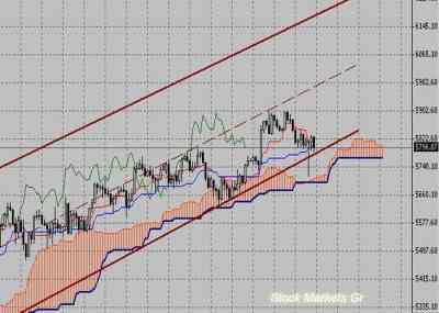Фондовый индекс FTSE-технический анализ (15.11.10-19.11.10)