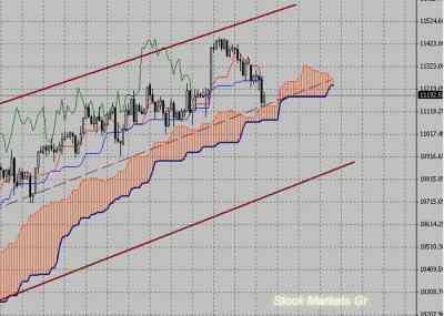 Фондовый индекс Доу-Джонса (Dow Jones)-технический анализ (15.11.10-19.11.10)