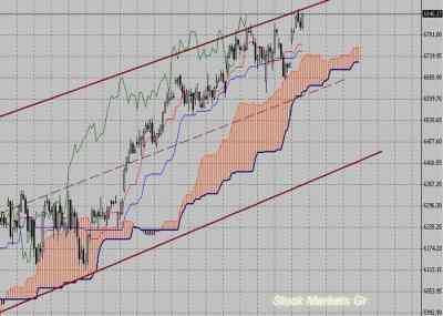 Фондовый индекс DAX-технический анализ (22.11.10-26.11.10)