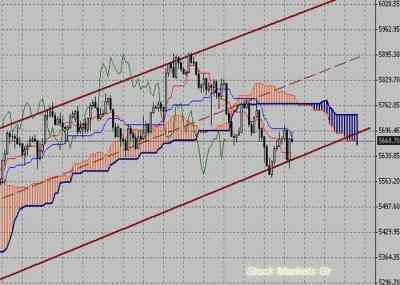 Фондовый индекс FTSE-технический анализ (29.11.10-03.12.10)