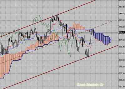 Фондовый индекс FTSE-технический анализ (06.12.10-10.12.10)