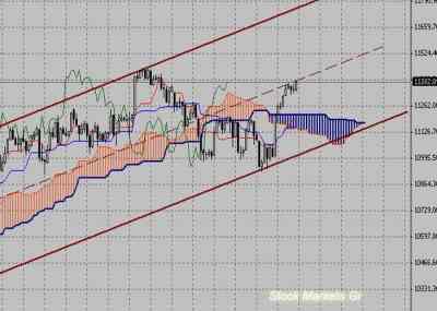 Фондовый индекс Доу-Джонса (Dow Jones)-технический анализ (06.12.10-10.12.10)