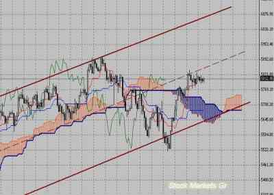 Фондовый индекс FTSE-технический анализ (13.12.10-17.12.10)