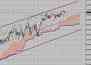 Фондовый индекс DAX-технический анализ