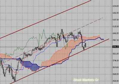 Фондовый индекс FTSE-технический анализ (24.01.11-28.01.11)