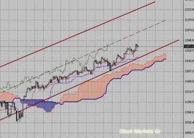 Фондовый индекс Доу-Джонса (Dow Jones)-технический анализ (24.01.11-28.11.11)