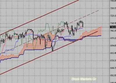Фондовый индекс DAX-технический анализ (31.01.11-04.02.11)