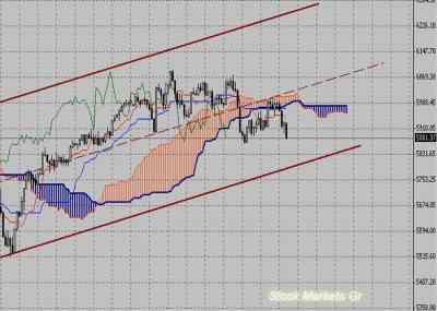 Фондовый индекс FTSE-технический анализ (31.01.11-04.02.11)
