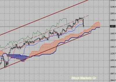 Фондовый индекс Доу-Джонса (Dow Jones)-технический анализ (31.01.11-04.02.11)