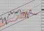 Фондовый индекс DAX-технический анализ