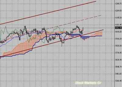 Фондовый индекс FTSE-технический анализ (14.02.11-18.02.11)