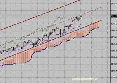 Фондовый индекс Доу-Джонса (Dow Jones)-технический анализ (14.02.11-18.02.11)