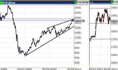 Фондовый рынок: Явного спроса пока нет
