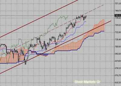 Фондовый индекс DAX-технический анализ (21.02.11-25.02.11)