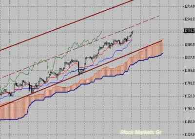 Фондовый индекс Доу-Джонса (Dow Jones)-технический анализ (21.02.11-25.02.11)
