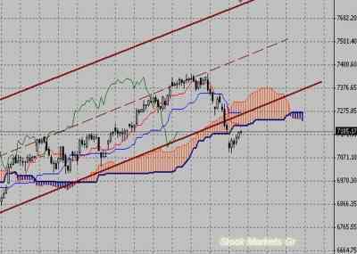 Фондовый индекс DAX-технический анализ (28.02.11-04.03.11)