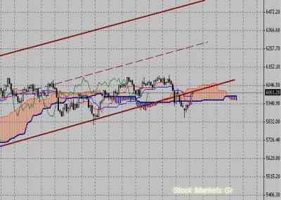 Фондовый индекс FTSE-технический анализ (28.02.11-04.03.11)