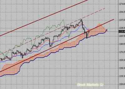 Фондовый индекс Доу-Джонса (Dow Jones)-технический анализ (28.02.11-04.03.11)