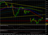 Технический анализ индекса Dow Jones industrial Average