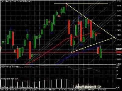 Технический анализ  Dow Jones industrial Average и высокотехнологичного  индекса NASDAQ Composite