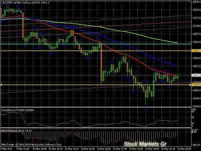 Технический анализ индекса Dow Jones industrial Average и индекса NASDAQ Composite