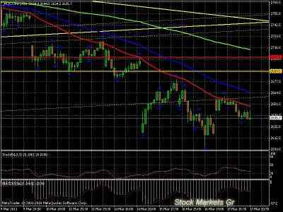 Технический анализ индекса Dow Jones industrial Average и индекса NASDAQ Composite