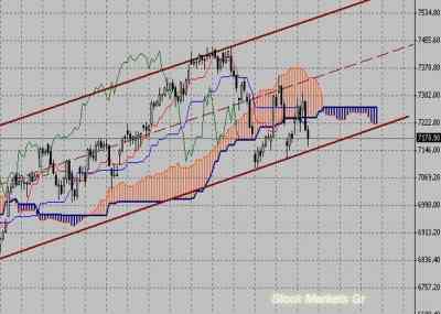 Фондовый индекс DAX-технический анализ (07.03.11-11.03.11)