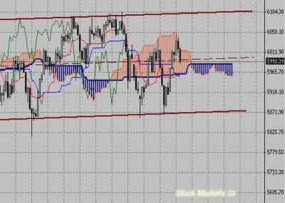 Фондовый индекс FTSE-технический анализ (07.03.11-11.03.11)