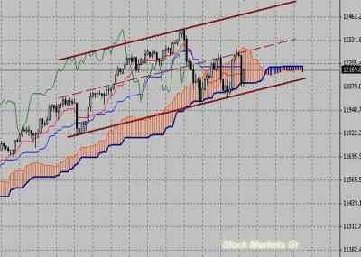 Фондовый индекс Доу-Джонса (Dow Jones)-технический анализ (07.03.11-11.03.11)