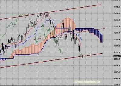 Фондовый индекс DAX-технический анализ (14.03.11-18.03.11)