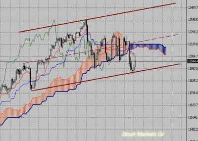 Фондовый индекс Доу-Джонса (Dow Jones)-технический анализ (14.03.11-18.03.11)