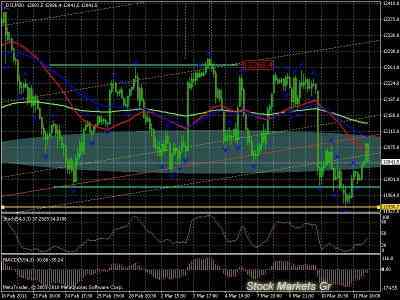 Технический анализ  Dow Jones industrial Average и высокотехнологичного  индекса NASDAQ Composite