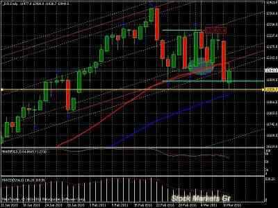 Технический анализ  Dow Jones industrial Average и высокотехнологичного  индекса NASDAQ Composite