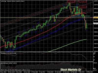 Технический анализ индекса Dow Jones industrial Average и индекса NASDAQ Composite