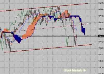 Фондовый индекс FTSE-технический анализ (21.03.11-25.03.11)