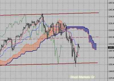 Фондовый индекс Доу-Джонса (Dow Jones)-технический анализ (21.03.11-25.03.11)